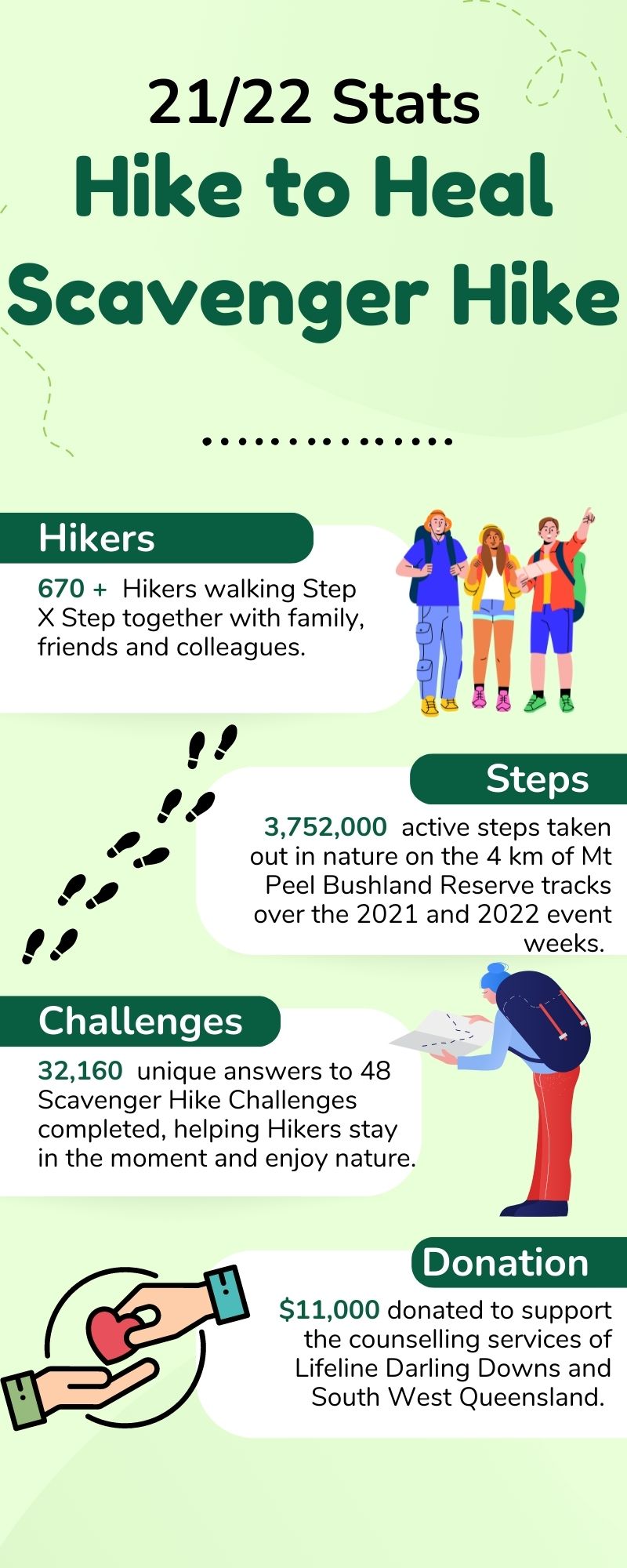 21/22 Scavenger Hike Stats